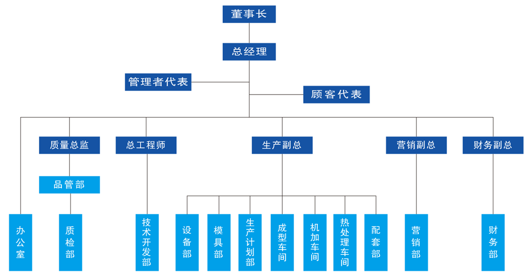 组织架构(图1)